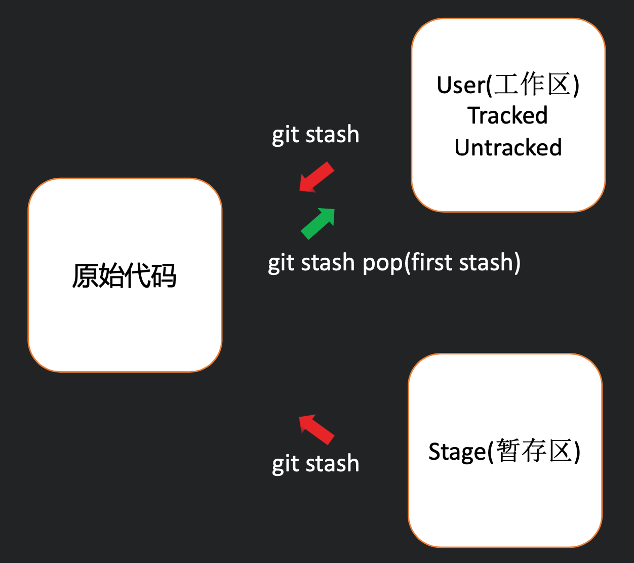 git stash command