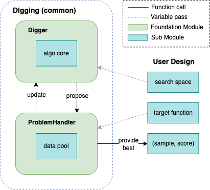 common digging