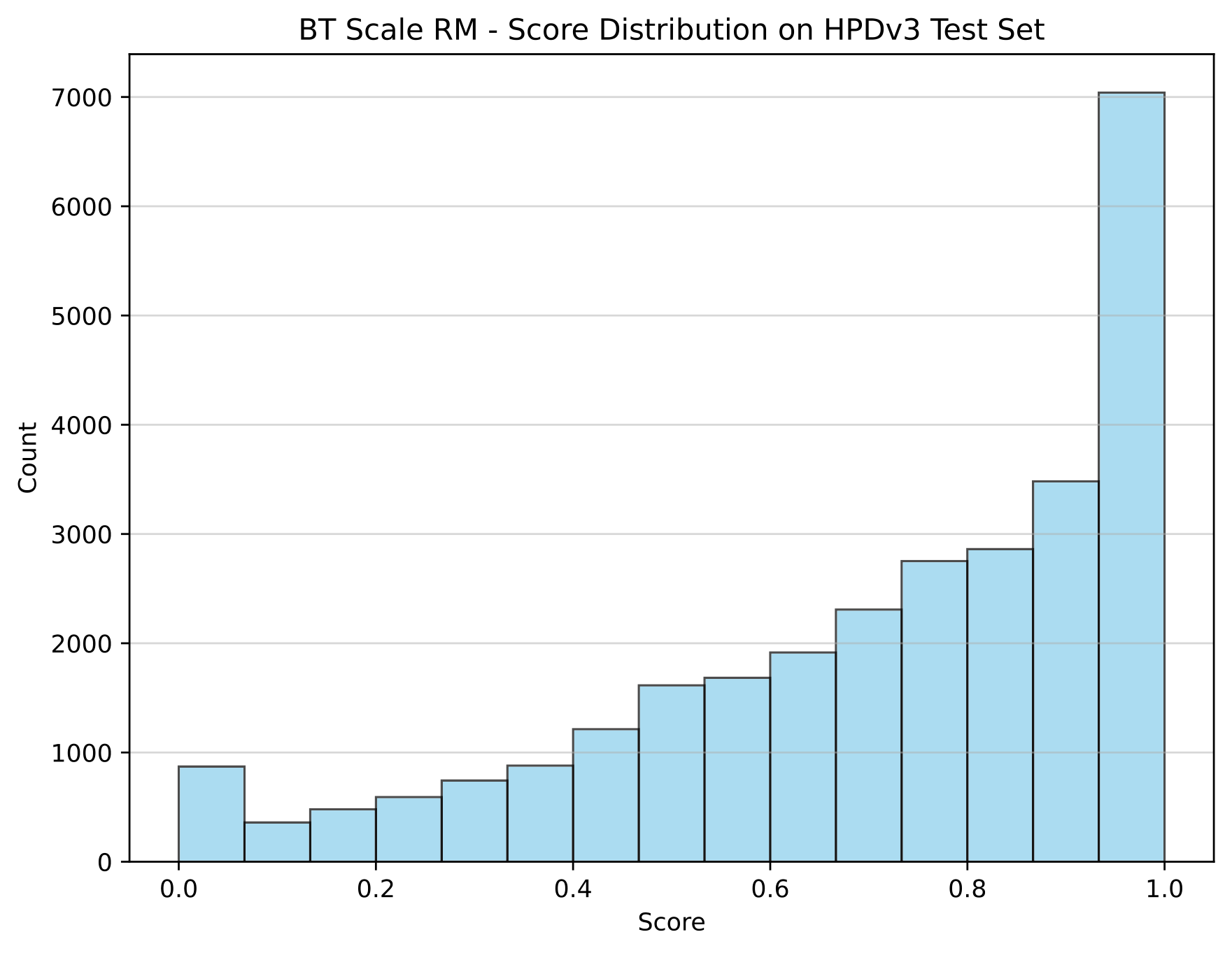 BT Scale
