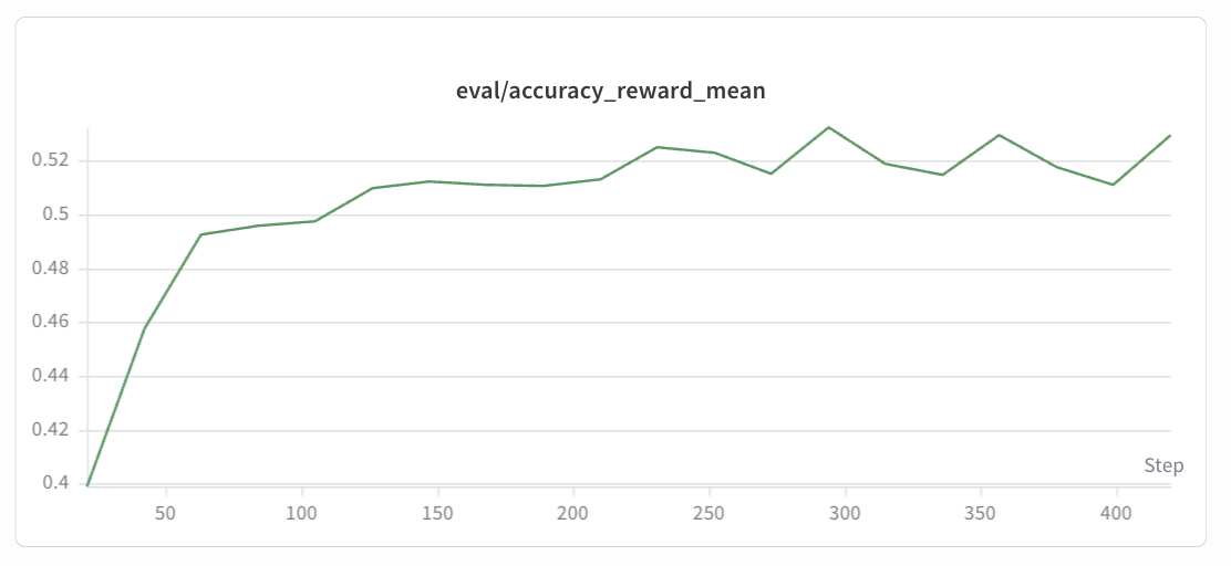 GSM8K eval/accuracy curve