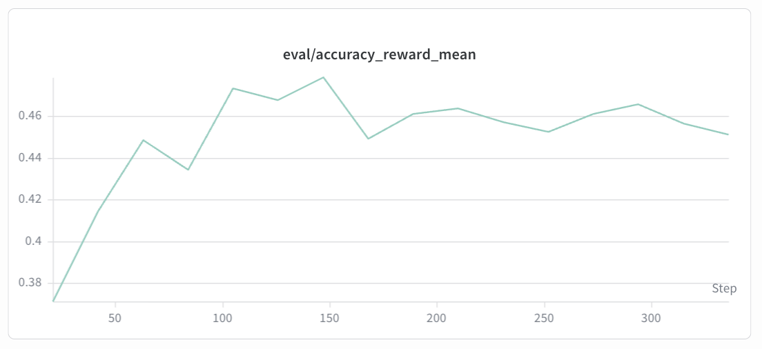 Geo3K eval/accuracy curve
