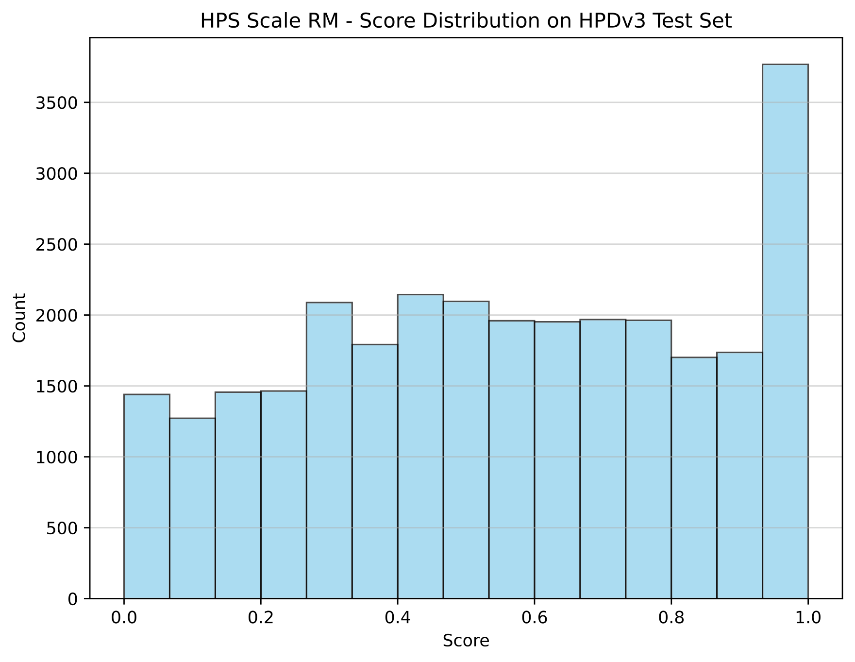 HPS Scale
