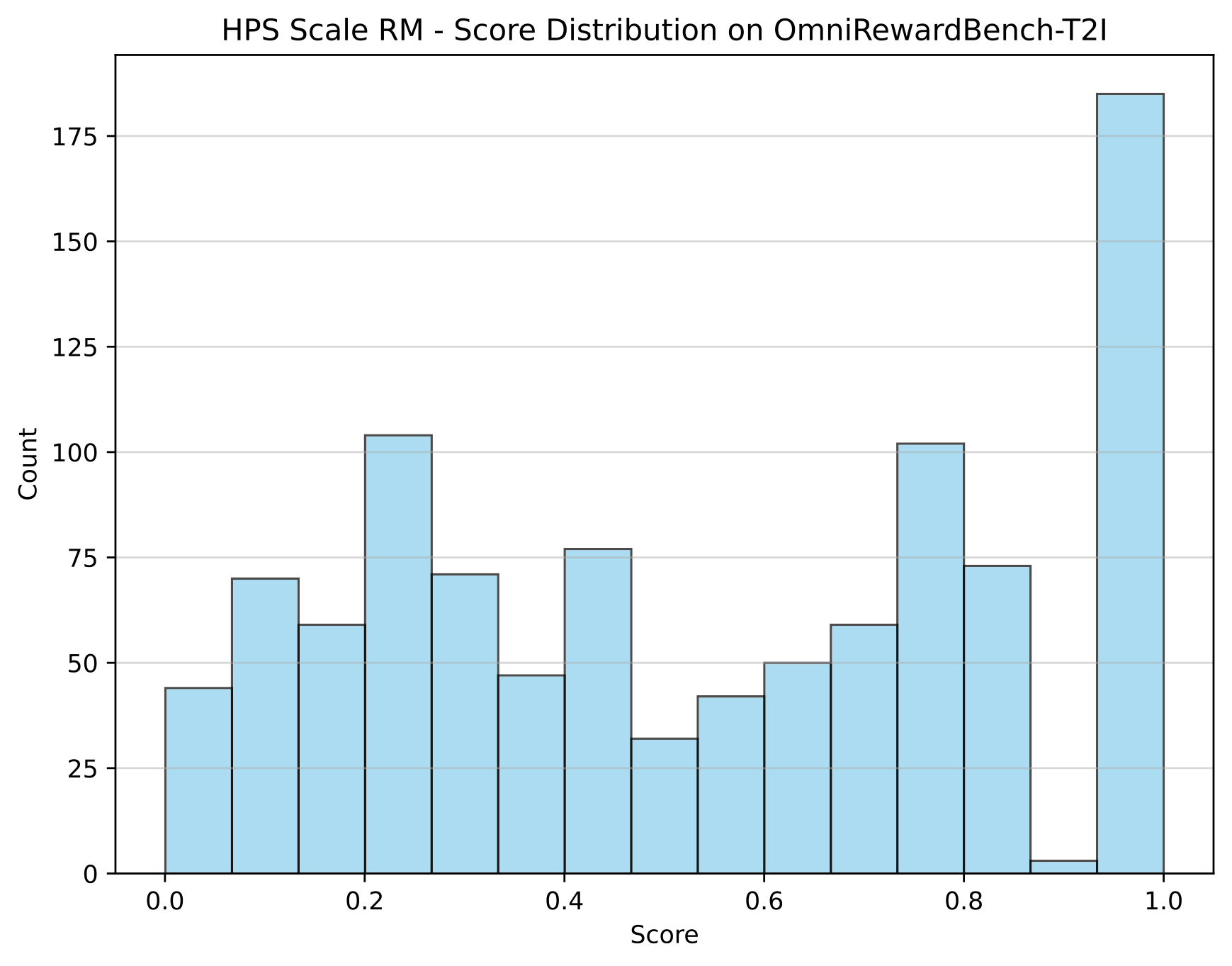 HPS Scale