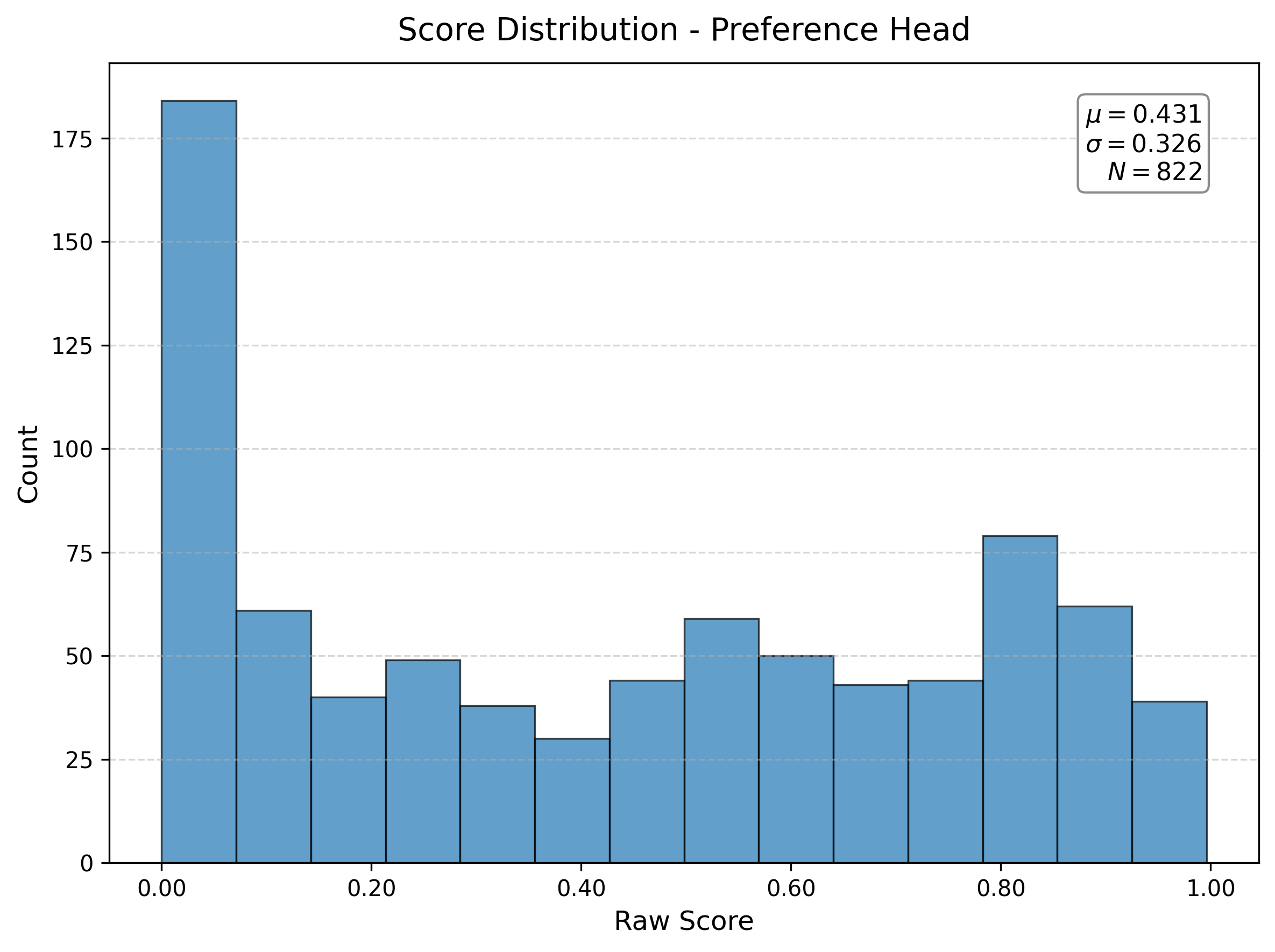 Score Distribution