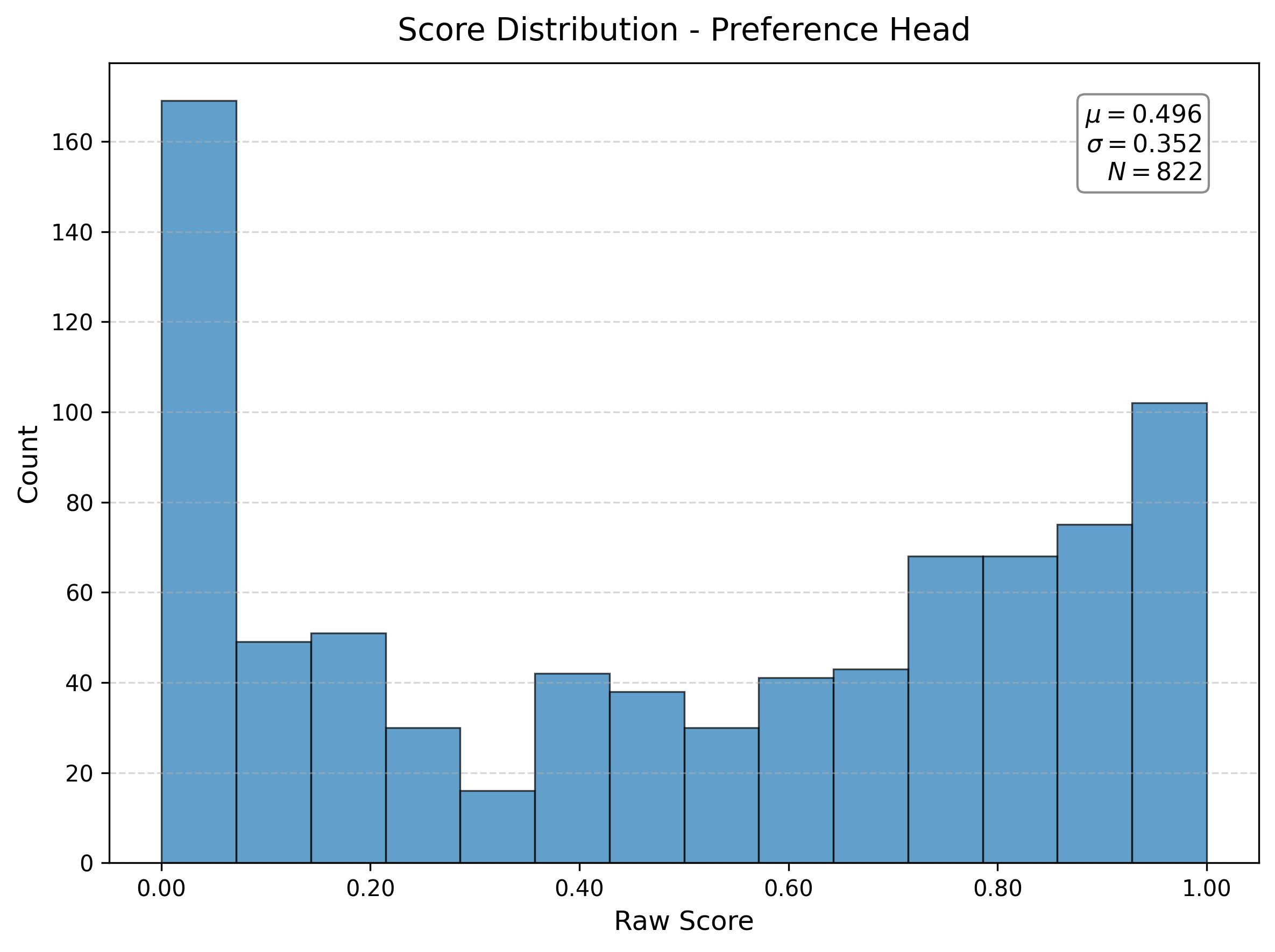 Score Distribution
