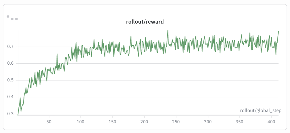 GSM8K rollout/reward curve