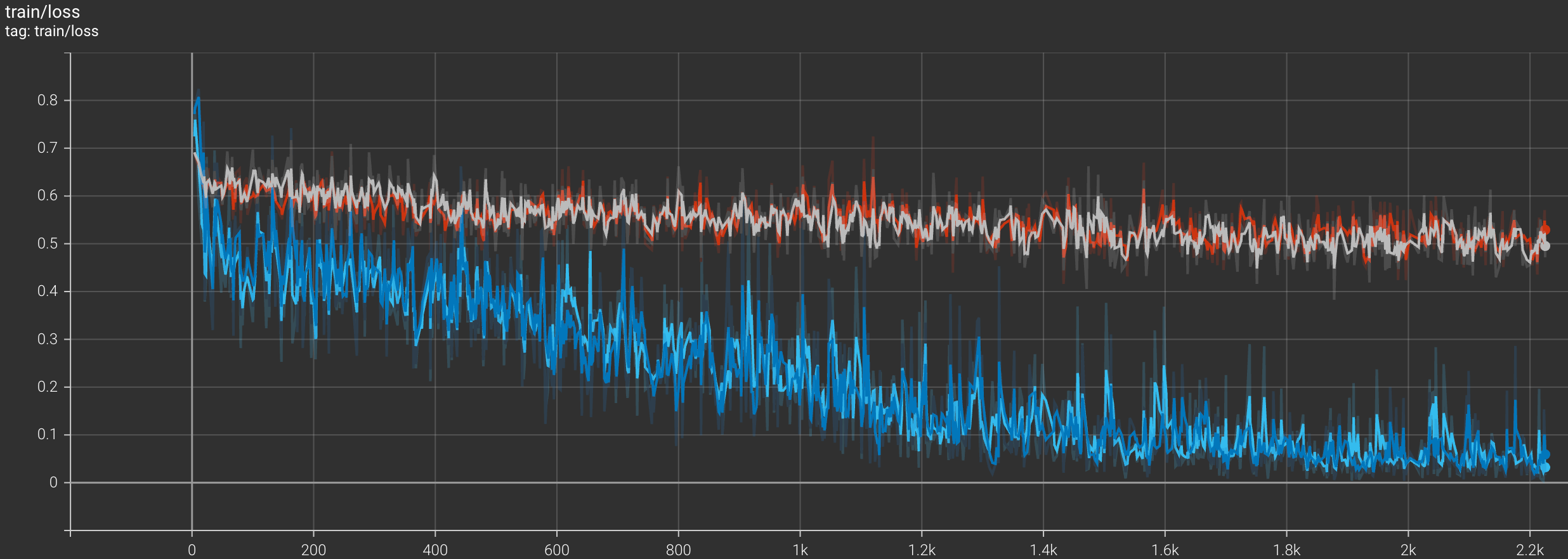 Training Loss Curves